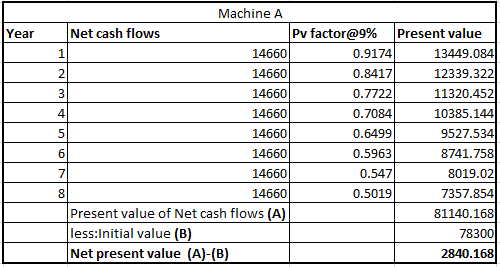يا سالا Machine A Net cash flows Pv factor@9% Present value 14660 0.9174 13449.084 14660 0.8417 12339.3221 14660 0.7722 11320