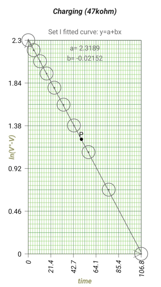 Charging (47kohm) Set I fitted curve: y=a+bx 2.30 a= 2.3189 b= -0.02152 1.84 foodoo de 1.38 In(Vº-V) 0.92 ☺ 0.46 0 o 85.4 106