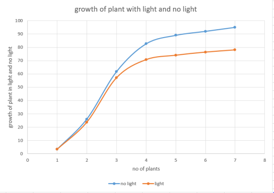 growth of plant with light and no light growth of plant in light and no light 1 1 2 3 5 6 7 4 no of plants no light light