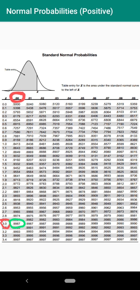 Normal Probabilities (Positive) Standard Normal Probabilities Table entry Table entry for Z is the area under the standard no