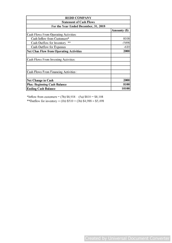 REDD COMPANY Statement of Cash Flows For the Year Ended December, 31, 2018 Amounty (S) Cash Flows From Operating Activities Cash Inflow from Customers* Cash Outflow for Inventory* 8108 5498 610 2000 Cash Outflow for Expenses Net Chas Flow from Operating Activities Cash Flows From Investing Activities Cash Flows From Financing Activities Net Change in Cash Plus: Beginning Cash Balance Ending Cash Balance 2000 8100 10100 Inflow from customers (7b) $8,918 (5a) S810-$8,108 **Outflow for inventory (lb) S510 (3b) $4,988 $5,498 Created by Universal Document Converter