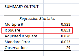 SUMMARY OUTPUT Regression Statistics Multiple R R Square Adjusted R Square Standard Error Observations 0.923 0.851 0.826 0.02