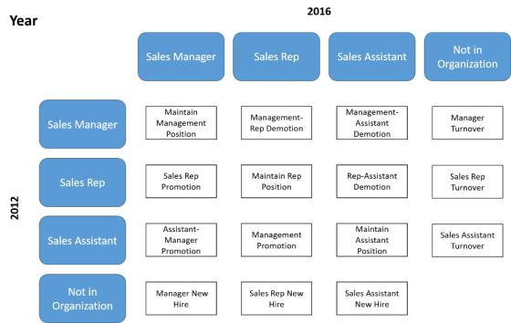 2016 Year Not in Sales Manager Sales Rep Sales Assistant Organization Maintain Management Position Management- Rep Demotion M