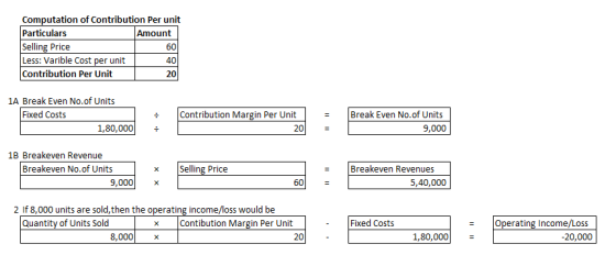 Computation of Contribution Per unit Particulars Amount Selling Price 60 Less: Varible Cost per unit 40 Contribution Per Unit