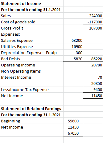 Statement of Income For the month ending 31.1.2021 Sales 224000 Cost of goods sold -117000 Gross Profit 107000 Expenses: Sala