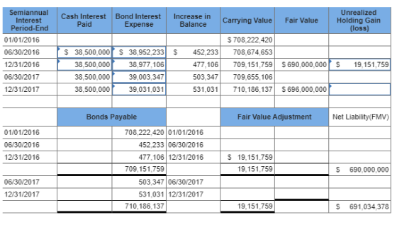 Cash Interest Paid Bond Interest Expense Increase in Balance Carrying Value Fair Value Unrealized Holding Gain (loss) Semiann