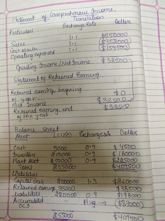 Statement of mp Translation Statement of comprehendere Income Particulars Exchange Rate Dollars Sales 1 $55000D 101 Cost of s