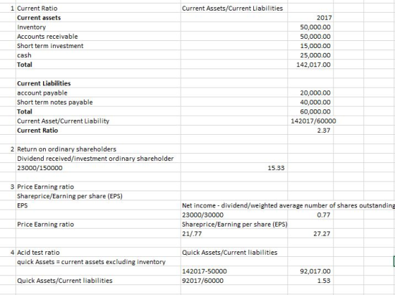 Current Assets/Current Liabilities. 1 Current Ratio Current assets 2017 Inventory 50,000.00 Accounts receivable 50,000.00 Sho