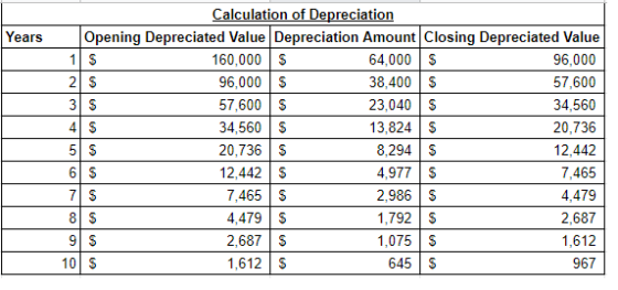 25 Calculation of Depreciation Opening Depreciated Value Depreciation Amount Closing Depreciated Value 1 5 160,000 S 64,000S