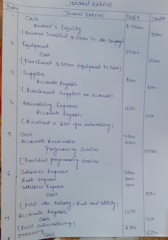 Date Credit Нsbво 2 35 000 Journal Entries - Journal Ertries Debit Cash $75000 owners Equity cowner invested $75000 in the c