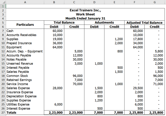 B C D E Particulars 7 Cash 8 Accounts Receivables 9 Supplies 10 Prepaid Insurance 11 Equipment 12 Accum. Dep. - Equipment 13