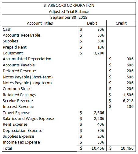 Credit 906 606 206 STARBOOKS CORPORATION Adjusted Trial Balance September 30, 2018 Account Titles Debit Cash $ 306 Accounts R