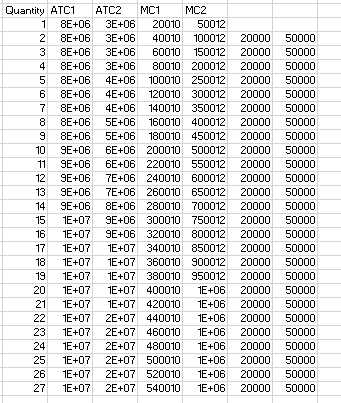 Quantity ATC1 ATC2 MC1 MC2 1 8Е-06 ЗЕ-06 20010 50012 2 8Е-06 ЗЕ-06 40010 100012 20000 50000 3 8Е-06 ЗЕ-06 60010 150012 20000 50000 4 8Е-06 ЗЕ-06 80010 200012 20000 50000 5 8E+06 4E+06 100010 250012 20000 50000 6 8Е-06 4Е-06 120010 300012 20000 50000 7 8Е-06 4Е-06 140010 350012 20000 50000 8 8E+06 5E+06 160010 40001220000 50000 9 8E+06 5E+06 180010 45001220000 50000 10 9E+06 6E+06 200010 500012 20000 50000 119E+06 6E+06 220010 550012 20000 50000 12 9Е-06 7Е-06240010600012 20000 50000 13 9E+06 7E+06 260010 650012 20000 50000 149E+06 8E+06 280010 700012 20000 50000 15 1Е-07 9Е-06300010750012 20000 50000 16 1Е-07 9Е-06 320010 800012 20000 50000 171E+07 1E+07 340010 850012 20000 50000 18 1E+07 1E+07 360010 900012 20000 50000 19 1Е-07 1Е-07 380010 950012 20000 50000 20 1E+071E+07 400010 1E+06 20000 50000 21 1E+07 E+07 420010 1E+06 20000 50000 22 1E+072E+07 440010 1E+06 20000 50000 23 1Е-07 2Е-07460010 1Е-06 20000 50000 24 1E+072E+07 480010 1E+06 20000 50000 25 1Е-07 2Е-07500010 1Е-06 20000 50000 26 1E+072E+07 520010 1E+06 20000 50000 27 1E+072E+07 540010 1E+06 20000 50000