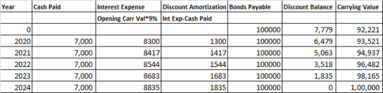 Year Cash Paid 0 2020 2021 Interest Expense Discount Amortization Bonds Payable Discount Balance Carrying Value Opening Carr