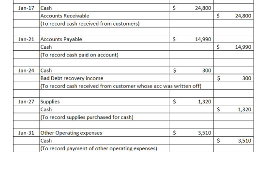 Jan-17 $ 24,800 Cash Accounts Receivable (To record cash received from customers) 24,800 $ 14,990 Jan-21 Accounts Payable Cas