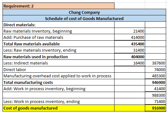 Requirement: 2 Chang Company Schedule of cost of Goods Manufactured Direct materials: Raw materials Inventory, beginning Add: