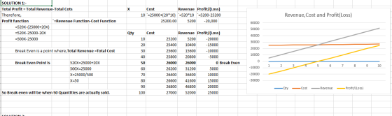 X SOLUTION 1:- Total Profit = Total Revenue-Total Cots Therefore, Profit function =Revenue Function-Cost Function =520X-(250