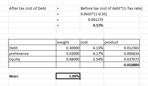 After tax cost of Debt = Before tax cost of debt*(1-Tax rate) 0.0635*(1-0.35) 0.041275 4.13% cost product Debt preference Equ
