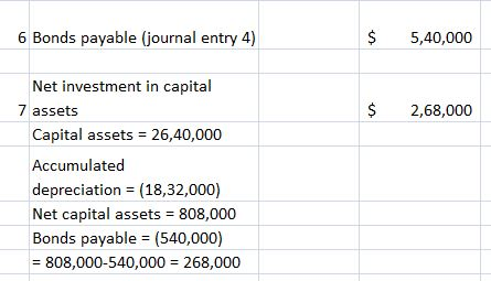 6 Bonds payable (journal entry 4) $ 5,40,000 Net investment in capital 7 assets $ 2,68,000 Capital assets 26,40,000 Accumulated depreciation (18,32,000) Net capital assets 808,000 Bonds payable (540,000) -808,000-540,000 268,000