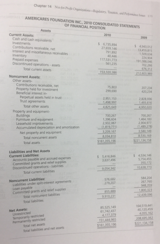 Chapter 14 Not-for-Profit Orgmizations-Regulatory, Taxuation, and Performaince Iswes 619 AMERICARES FOUNDATION INC., 2010 CONSOLIDATED STATEMENTS OF FINANCIAL POSITION Assets Current Assets: Cash and cash equivalents Contributions receivable, net Interest and miscellaneous receivables 6,735,894 27,659,146 4,943,012 13,459,815 1,509,634 Prepaid expenses Discontinued operations- assets 40,446 117,531,773 561,235 191,088,046 702,266 Total current assets 153,320,386 212,603,989 Noncurrent Assets: Other assets- Contributions receivable, net Property held for investment Beneficial interest in- 207,234 420,234 299,690 Perpetual assets held in trust Trust agreements 2,951,153 1,498,997 4825,643 2,828,936 1.493,616 4,950,020 Total other assets Property and equipment- 700,267 1,396,604 2,932,067 (1,819,771) 3,209,167 8,034,810 700,267 1,464,183 ,904,977 1,489,278) 3,580,149 8,530,169 221,134,158 Furniture and equipment Leasehold improvements Accumulated depreciation and amortization Net property and equipment Total noncurrent assets Total assets 161,355, 196 Liabilities and Net Assets Current Liabilities: 5,416,846 3,637,496 5 4,534,146 5,754,455 Accounts payable and accrued expenses Committed grants and relief supplies Discontinued operations liabilities 9,054,342 10,638,773 Total current liabilities 576,682 279,207 Liabilities under split-interest agreements Loan payable Committed grants and relief supplies Noncurrent Liabilities: 267,760 855,889 9,910,231 Total noncurrent liabilities Total liabilities 12 439 096 164,519,441 40,120,459 4,055,162 85,525,149 61,742,437 4177 379 151 444 965 $161,355,196 Net Assets: Unrestricted 208,695062 221134,15a restricted Total liabilities and net assets