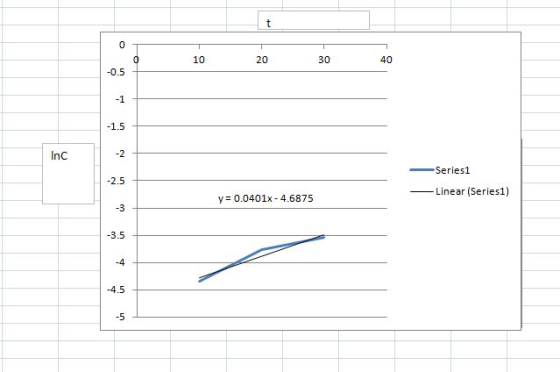 t 0 0 10 20 30 40 -0.5 -1 -1.5 Inc -2 Series1 -2.5 -Linear (Series1) y = 0.0401x - 4.6875 -3 -3.5 -4 -4.5 -5