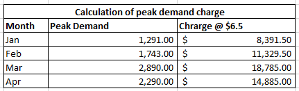 Month Calculation of peak demand charge Peak Demand Chrarge @ $6.5 1,291.00 $ 1,743.00 $ 2,890.00 $ 2,290.00 $ Feb 8,391.50 1