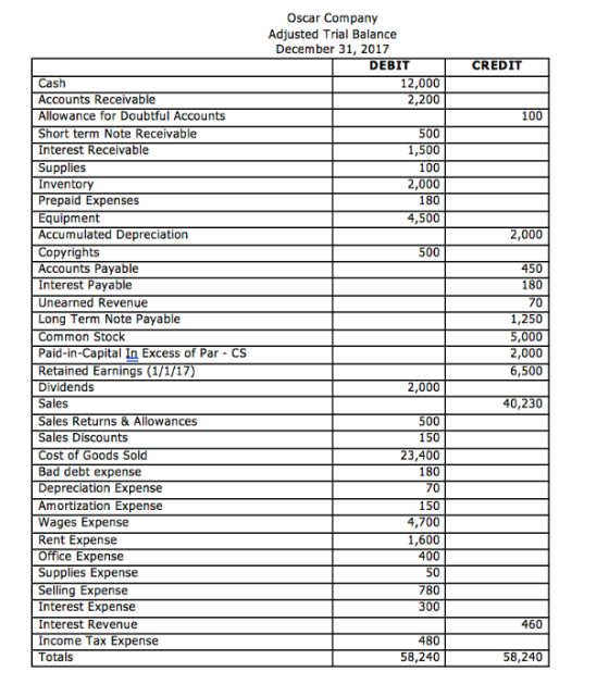 Oscar Company Adjusted Trial Balance December 31, 2017 DEBIT 12,000 2,200 CREDIT 100 500 1,500 100 2,000 180 4,500 T 2,000 50