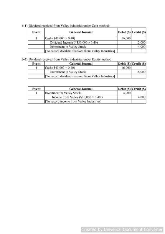 b-1) Dividend received from Valley industrics under Cost method Event General Journal Debit (S) Credit (S) Cash ($40,000 x 0,40 16,000 Dividend income (*$30,000 Investment in Valley Stock 0.40 12,000 4,000 To record dividend received from Valley Industries b-2) Dividend received from Valley industries under Equity method Event General Journal 0.40 Debit (S) Credit (S Cash ($40,000 16,000 16,000 Investment in Valley Stock To record dividend received from Valley Industries Event General Journal Debit (S) Credit (S Investment in Valley Stock 4,000 Income from Valley ($10,000 x 0.40 4,000 To record income from Valley Industrics Created by Universal Document Converter