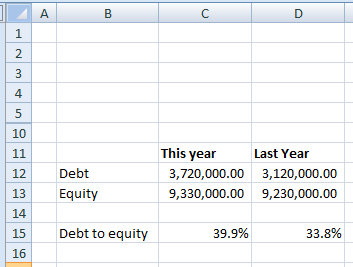 A Debt Equity This year 3,720,000.00 9,330,000.00 Last Year 3,120,000.00 9,230,000.00 Debt to equity 39.9% 33.8%