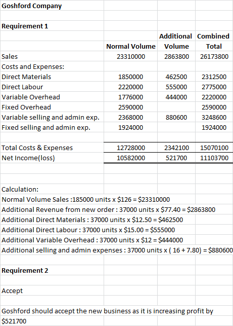 Goshford Company Requirement 1 Additional Combined Normal Volume Volume Total 23310000 286380026173800 Sales Costs and Expens