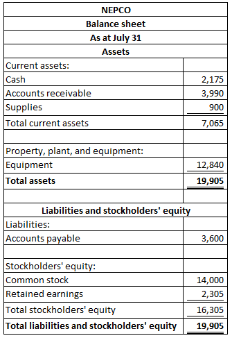NEPCO Balance sheet As at July 31 Assets Current assets: Cash Accounts receivable Supplies Total current assets 2.175 3,990 9