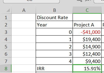 Discount Rate Year Project A 0 -$41,000 1 $19,400 2 $14,900 3 $12,400 $9,400 IRR 15.91%! 41