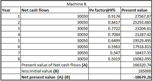 يا سالا Machine B Net cash flows Pv factor@9% Present value 30050 0.9174 27567.87 30050 0.8417 25293.085 30050 0.7722 23204.6