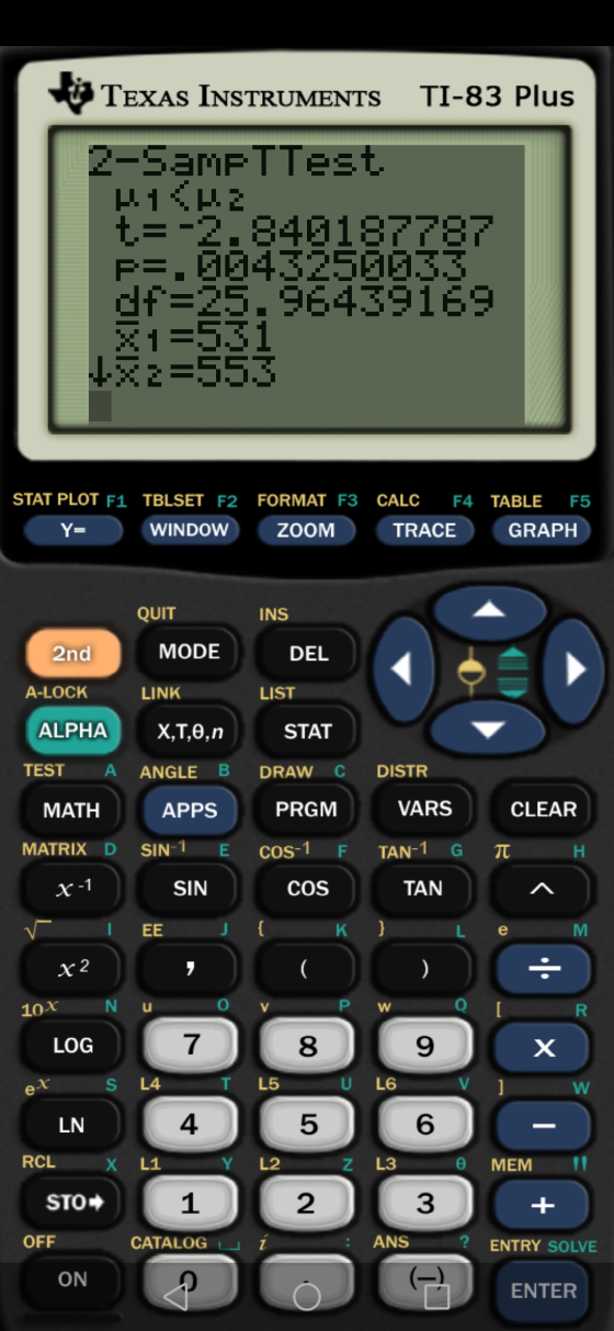 TEXAS INSTRUMENTS TI-83 Plus 2-SameTTest 11KHZ t= -2.840187787 P=.0043250633 df=25.96439169 X1=531 X2=553 STAT PLOT F1 TBLSET