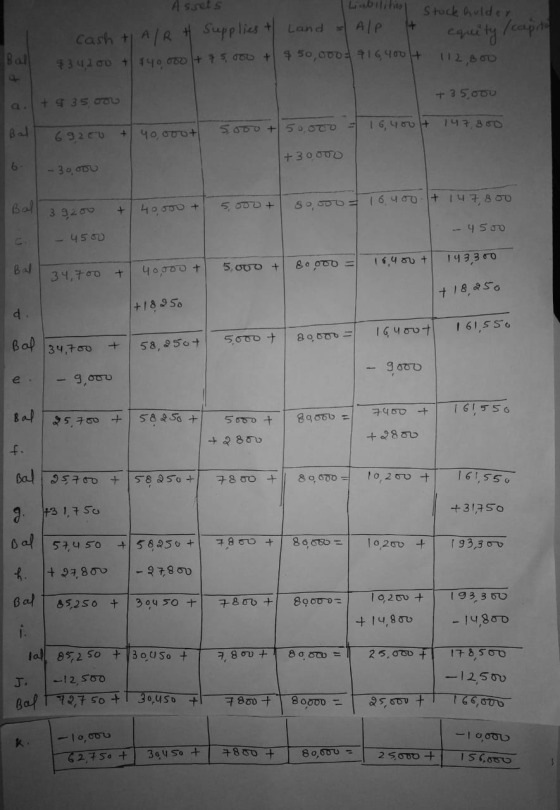 Liabilities Stuck aulder Assets cash + Alat Supplies & Land - All it + 434200 + 400DD + + 5,000 + $ 50,000 4 416 400 + cquity