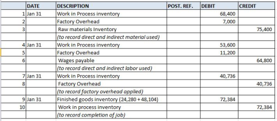 POST. REF. DEBIT CREDIT DATE 1 Jan 31 68,400 7,000 75,400 4 Jan 31 53,600 11,200 DESCRIPTION Work in Process inventory Factor