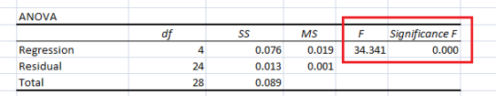 ANOVA df F Significance F 0.000 MS Regression Residual Total 4 24 28 0.076 0.019 34.341 0.013 0.001 0.089 O.ixn