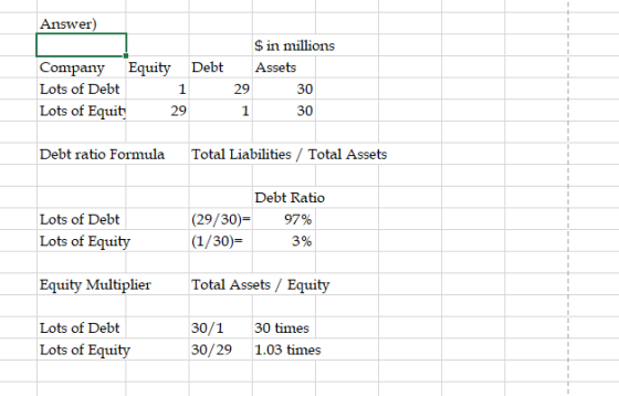 Axe) $ in millions Company Equity Lots of Debt Lots of Equit Debt Assets 29 30 30 29 Debt ratio FormulaTotal Liabilities / To