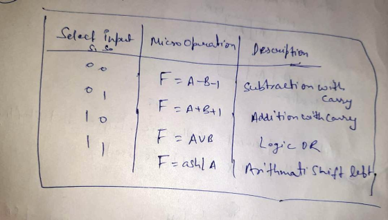 Select input Microoperation / Drescription -A-B-1 subtraction with 1 F = ATB+1 Carry Addition with Carry 1 F 2 AUB - - Logic
