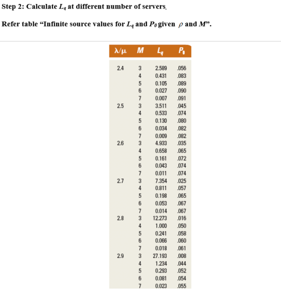 Step 2: Calculate L, at different number of servers. Refer table “Infinite source values for Lq and P. given p and M”. NM M L