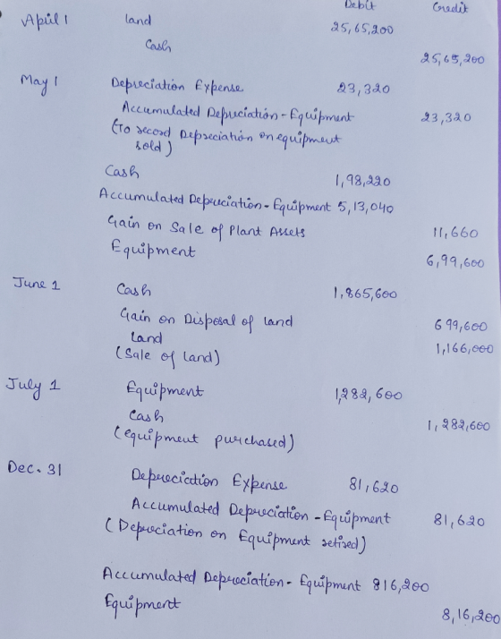 Credit April 1 land Bebut 25, 65,200 Cash 25, 65,000 May! 23,320 Depreciation Expense 23, 320 Accumulated Depreciation - Equi