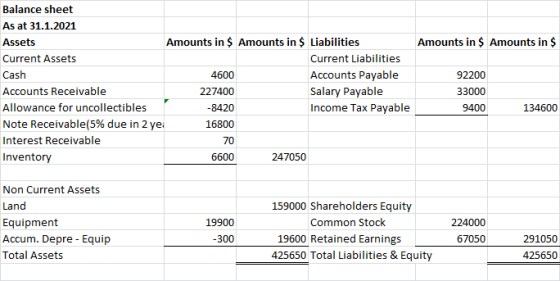 Balance sheet As at 31.1.2021 Amounts in $ Amounts in $ Liabilities Amounts in $ Amounts in $ Assets Current Liabilities Curr
