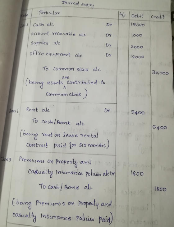 Journal entry Particular Dote WF credit Debit 15000 s or 1000 Jani cash alc account recevable ale Suppiles alc office equipme