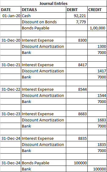 Journal Entries DATE DETAILS DEBIT CREDIT 01-Jan-20 Cash 92,221 Discount on Bonds 7,779 Bonds Payable 1,00,000 8300 31-Dec-20