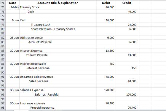 Credit 74 75 76 Date Account title & explanation 2-May Treasury Stock Cash Debit 40,000 40,000 8-Jun Cash 78 79 30,000 Treasu