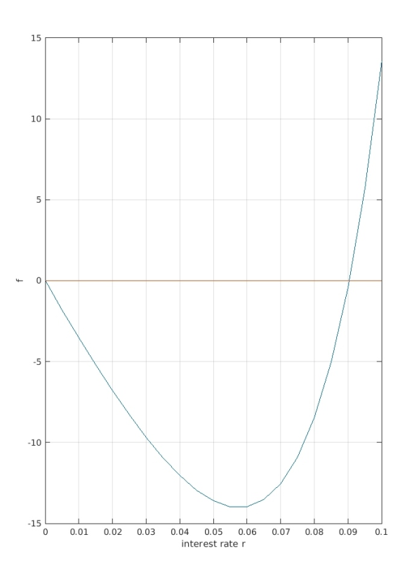 10 4 0 -154 0 0.01 0.02 0.03 0.07 0.08 0.09 0.1 0.04 0.05 0.06 interest rater