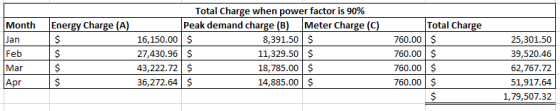 Month Jan Feb Mar Total Charge when power factor is 90% Energy Charge (A) Peak demand charge (B) Meter Charge (C) I $ 16,150.