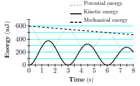 Potential energy Kinetic energy Mechanical energy a 600 400 5 200 1 2 3 4 5 6 7 8 Time (s)
