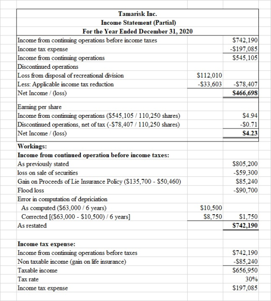 $742.190 -$197,085 $545,105 $112.010 -$33,603 -$78,407 $466,698 Tamarisk Inc. Income Statement (Partial) For the Year Ended D
