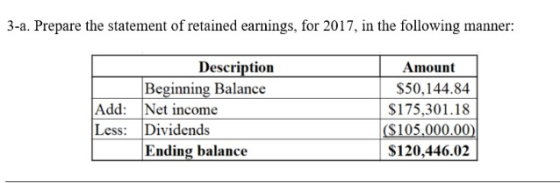 3-a. Prepare the statement of retained earnings, for 2017, in the following manner: Description Beginning Balance Add: Net in